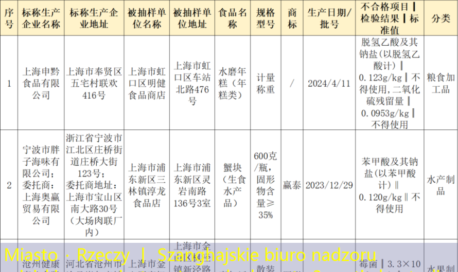 Miasto · Rzeczy 丨 Szanghajskie biuro nadzoru miejskiego： ciasta ryżowe, kraby … te 3 partie kontroli próbkowania żywności są niekwalifikowane